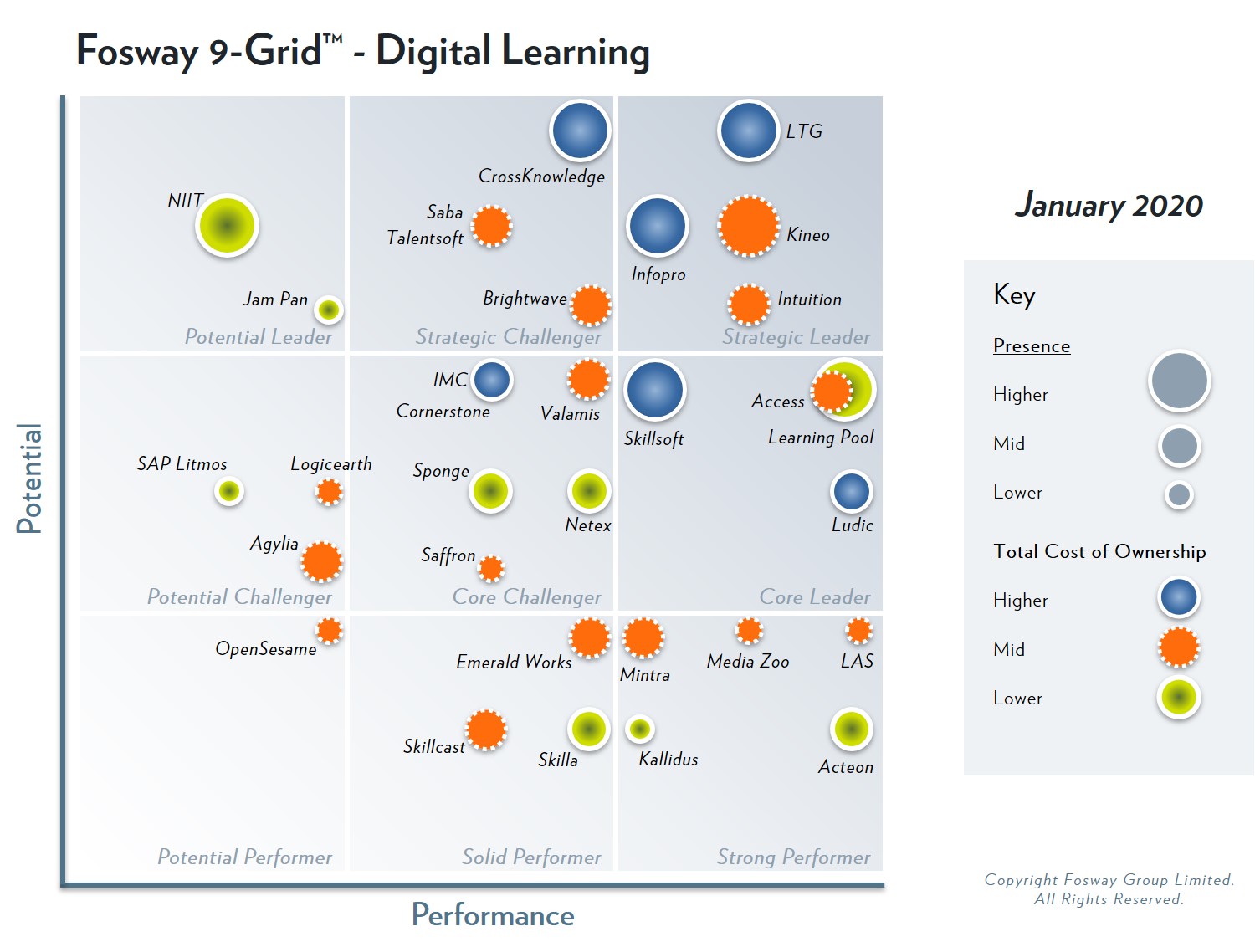 VectorVMS' parent company, Learning Technologies Group, has been identified as Strategic Leader in the 2020 Fosway 9-Grid™ for Digital Learning for the fourth year running